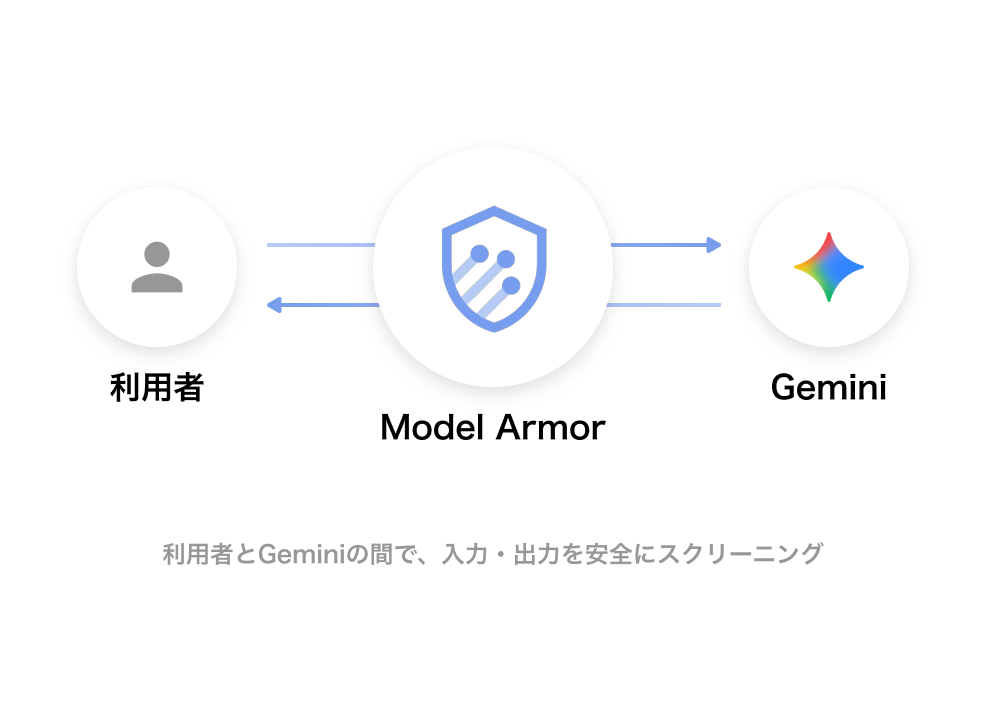 セキュリティ：利用者からModel Armorを経由してGeminiへ