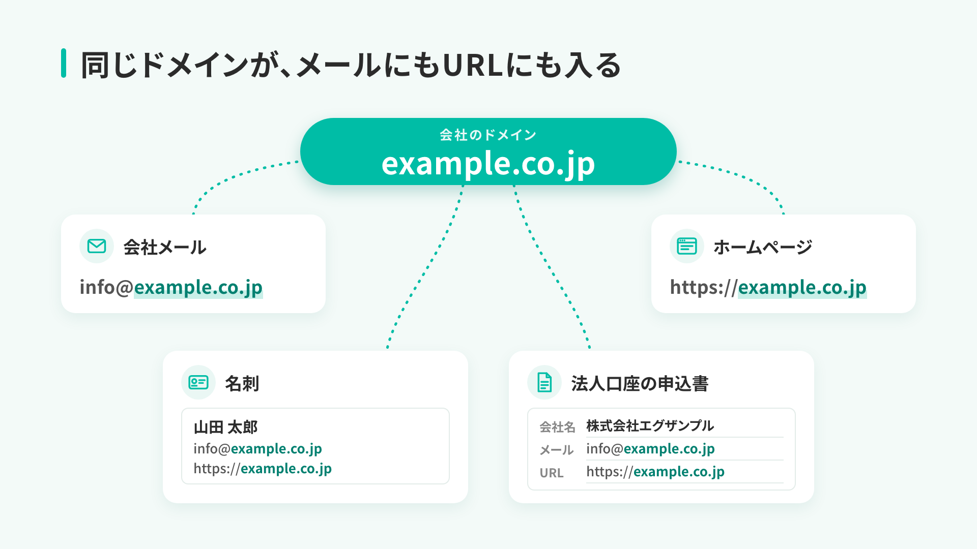 会社設立後にそろえるドメイン・会社メール・ホームページの関係