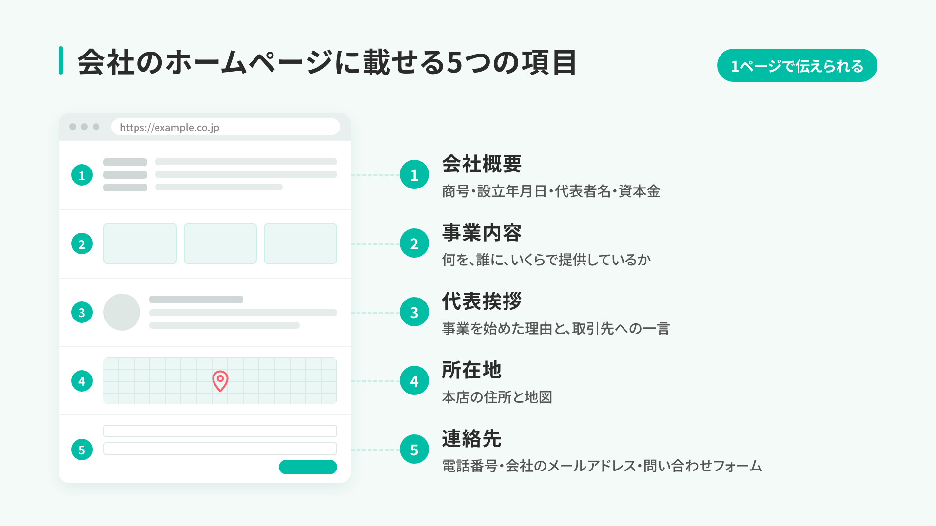 会社設立後に作るホームページに載せる5つの項目