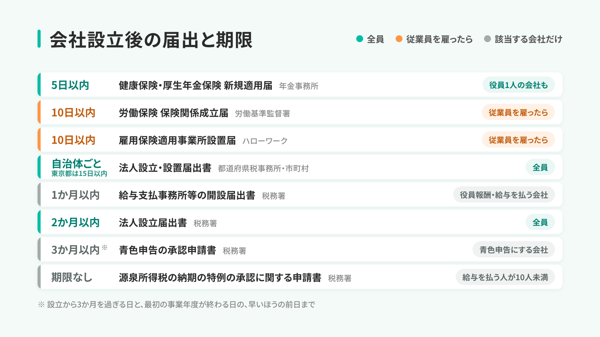 会社設立後にやることリスト。届出の提出先と期限の一覧